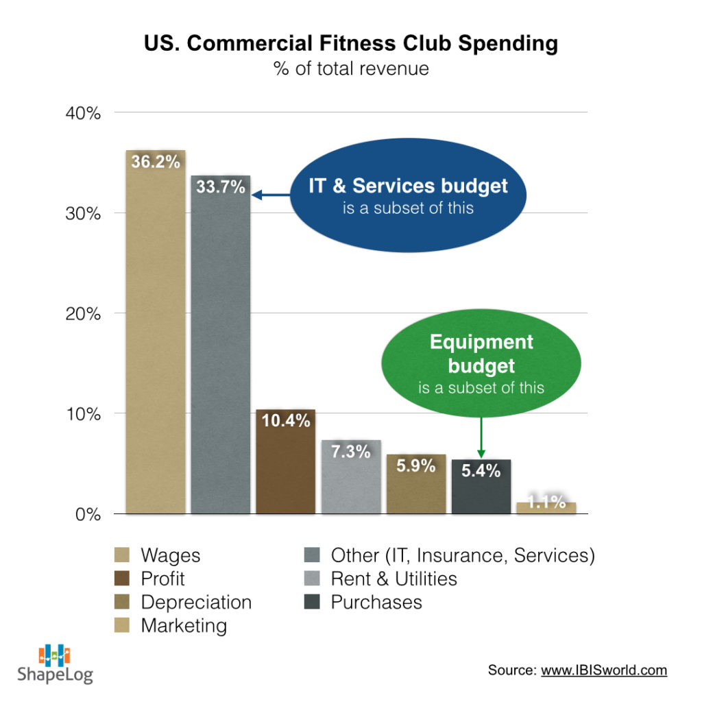 Why Fitness Equipment Sales is the Hardest Job ShapeLog